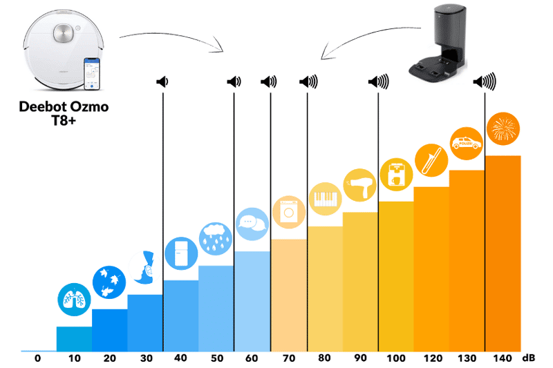 Громкость Deebot Ecovacs OZMO T8 и всасывающей станции по шкале децибел.